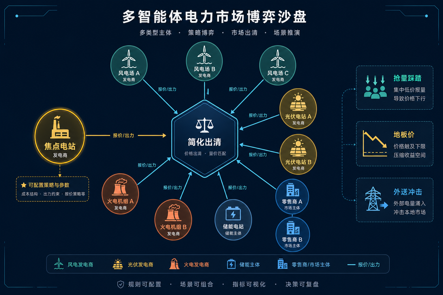 多主体电力现货博弈沙盘示意图：焦点电站与风光火电储能售电 Agent 经简化出清